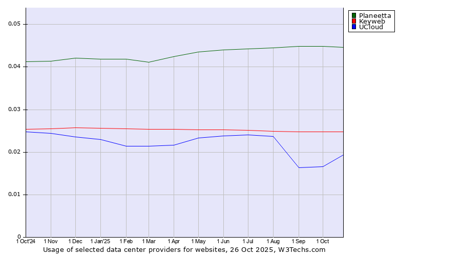 Historical trends in the usage of Planeetta vs. Keyweb vs. UCloud