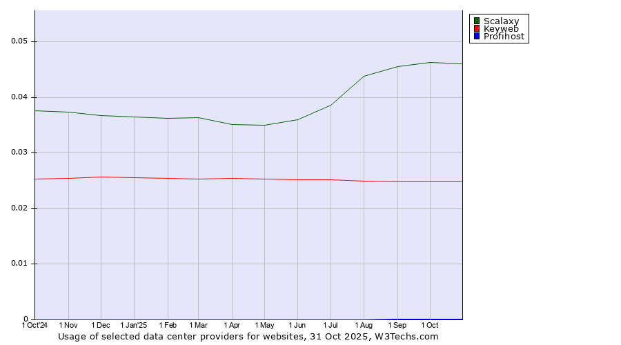 Historical trends in the usage of Scalaxy vs. Keyweb vs. Profihost