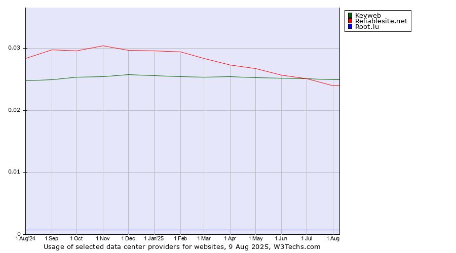 Historical trends in the usage of Reliablesite.net vs. Keyweb vs. Root.lu
