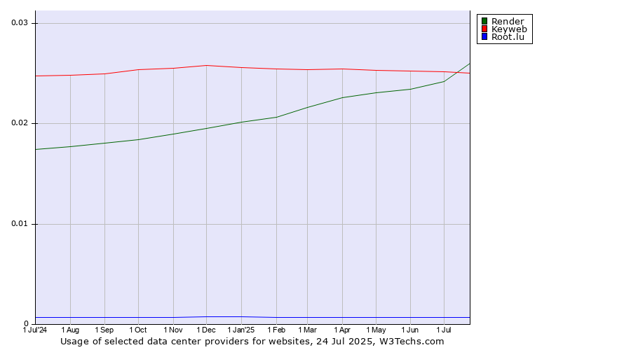 Historical trends in the usage of Keyweb vs. Render vs. Root.lu