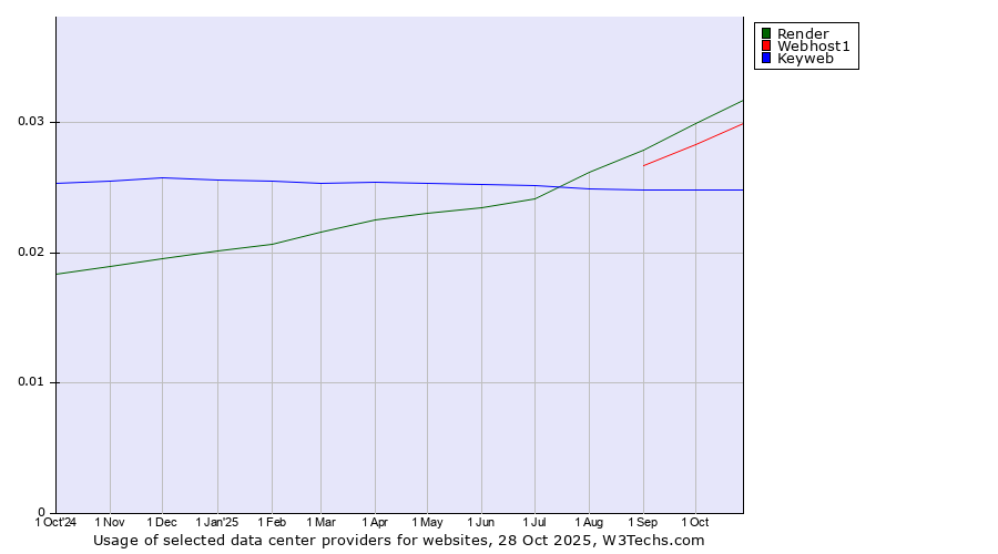 Historical trends in the usage of Render vs. Webhost1 vs. Keyweb