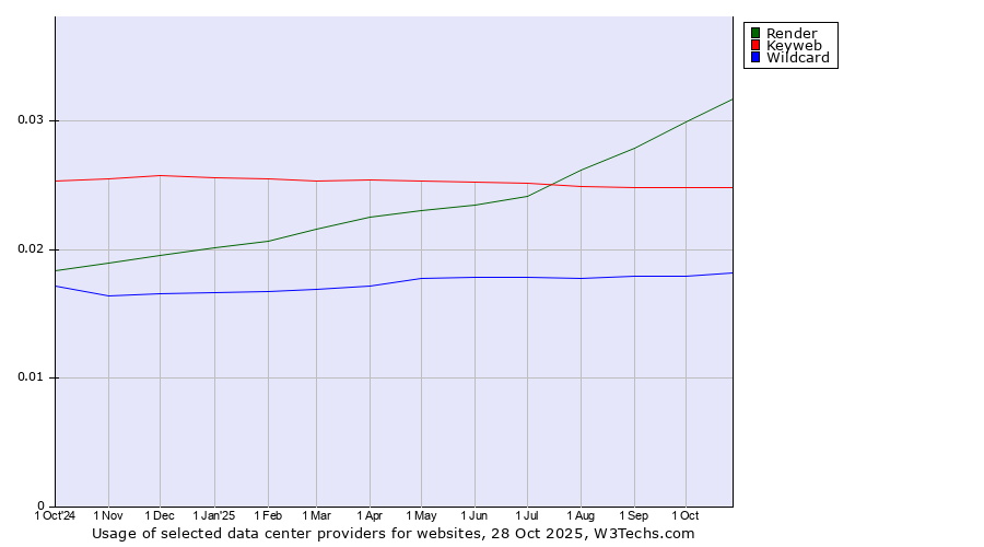 Historical trends in the usage of Render vs. Keyweb vs. Wildcard