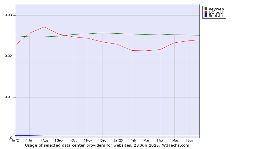 Historical trends in the usage of Keyweb vs. UCloud vs. Root.lu