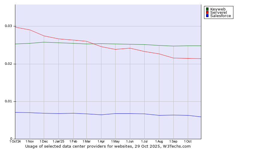 Historical trends in the usage of Keyweb vs. Serverel vs. Salesforce