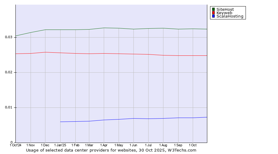 Historical trends in the usage of SiteHost vs. Keyweb vs. ScalaHosting