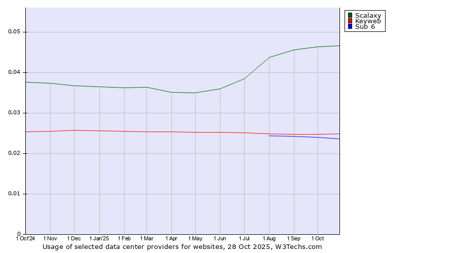Historical trends in the usage of Scalaxy vs. Keyweb vs. Sub 6