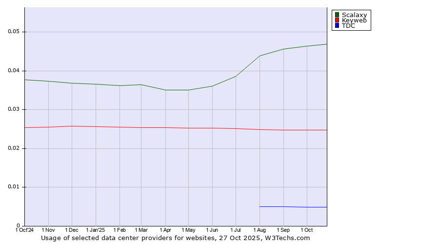 Historical trends in the usage of Scalaxy vs. Keyweb vs. TDC