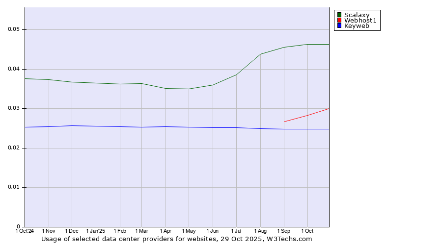 Historical trends in the usage of Scalaxy vs. Webhost1 vs. Keyweb