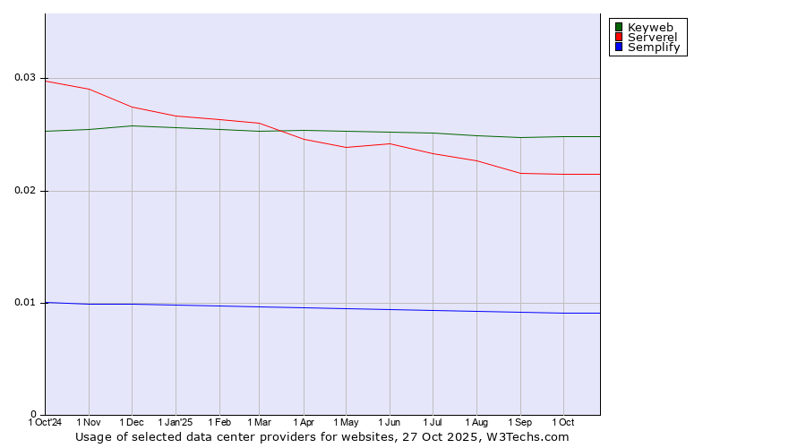 Historical trends in the usage of Keyweb vs. Serverel vs. Semplify