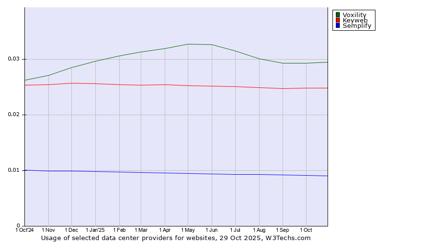 Historical trends in the usage of Voxility vs. Keyweb vs. Semplify