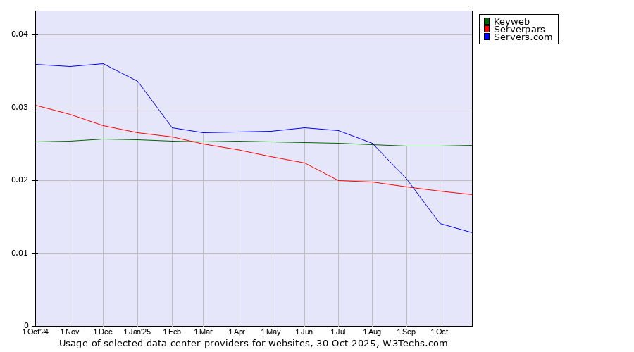 Historical trends in the usage of Keyweb vs. Serverpars vs. Servers.com