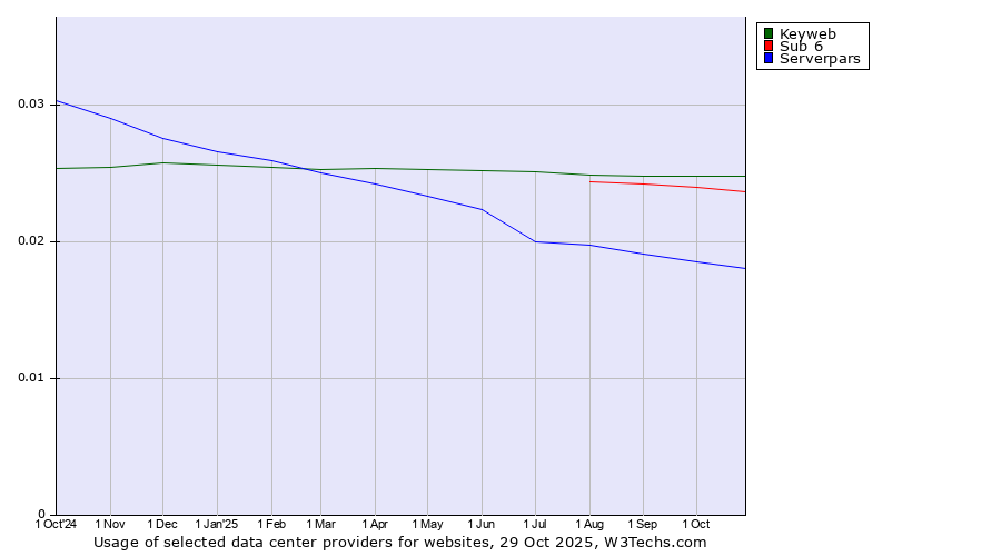Historical trends in the usage of Keyweb vs. Sub 6 vs. Serverpars
