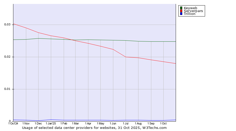 Historical trends in the usage of Keyweb vs. Serverpars vs. Trillion