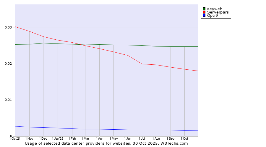 Historical trends in the usage of Keyweb vs. Serverpars vs. Opti9