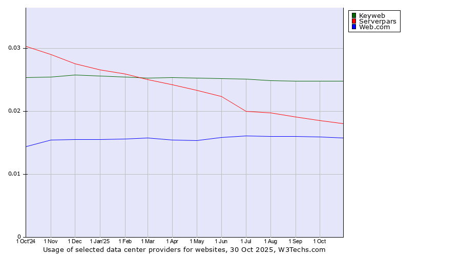 Historical trends in the usage of Keyweb vs. Serverpars vs. Web.com