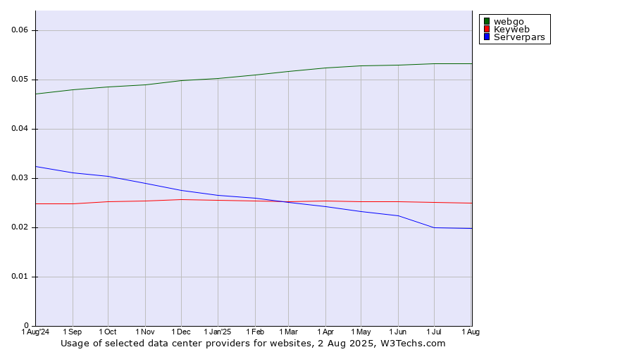 Historical trends in the usage of webgo vs. Keyweb vs. Serverpars