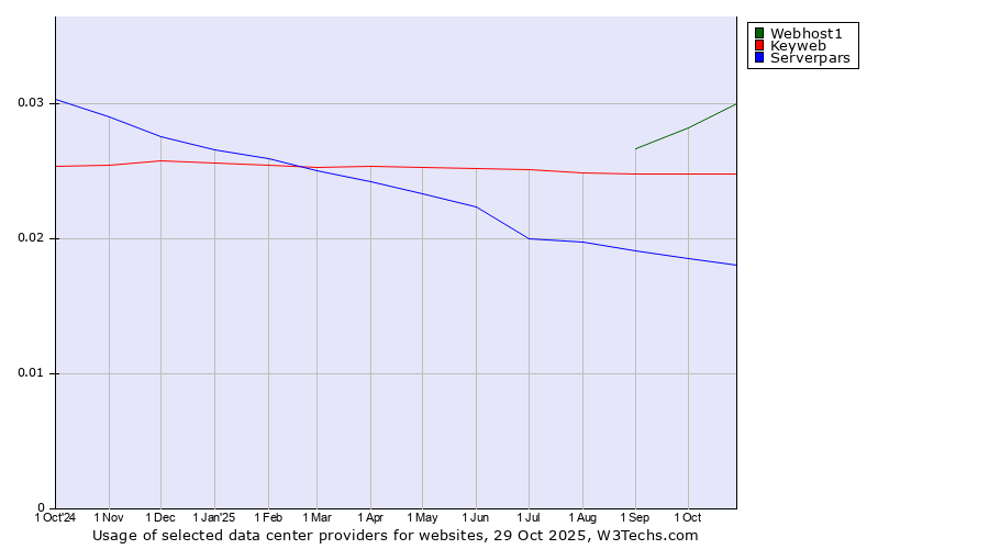 Historical trends in the usage of Webhost1 vs. Keyweb vs. Serverpars