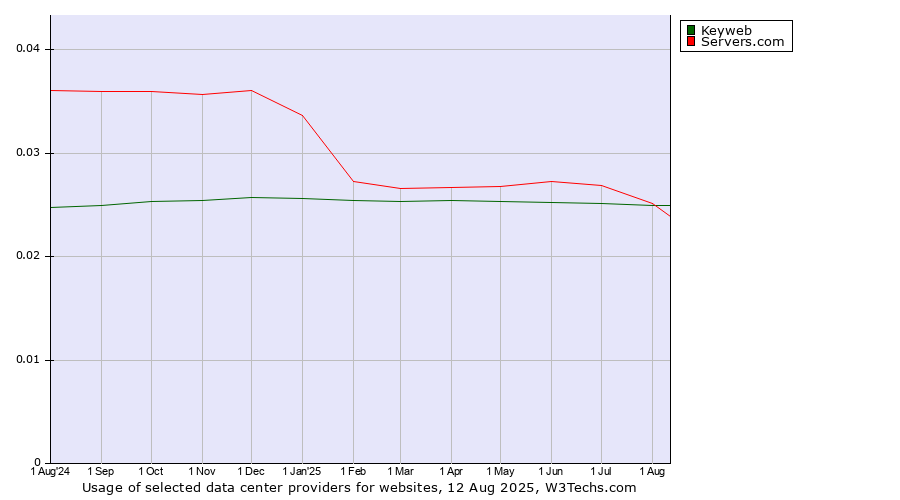 Historical trends in the usage of Servers.com vs. Keyweb