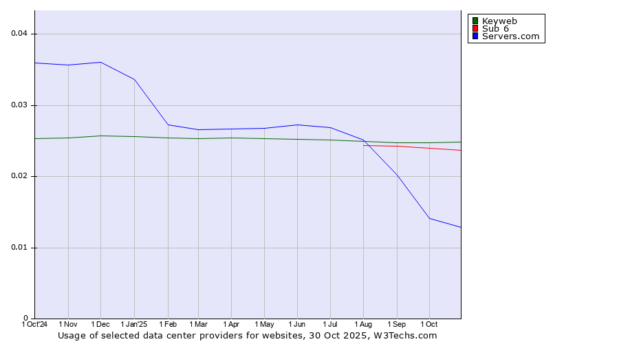 Historical trends in the usage of Keyweb vs. Sub 6 vs. Servers.com