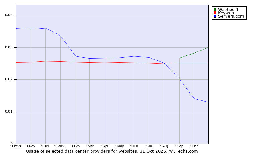 Historical trends in the usage of Webhost1 vs. Keyweb vs. Servers.com