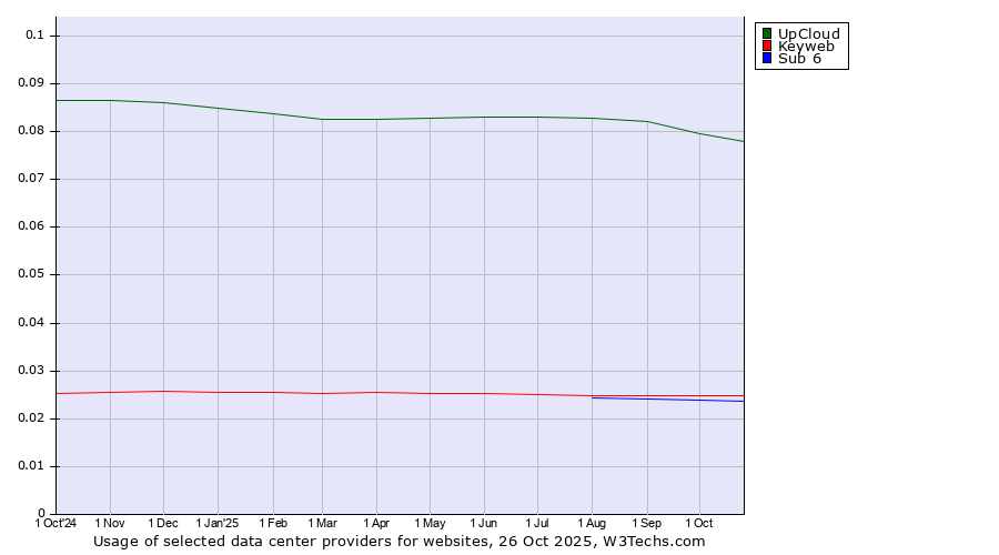 Historical trends in the usage of UpCloud vs. Keyweb vs. Sub 6