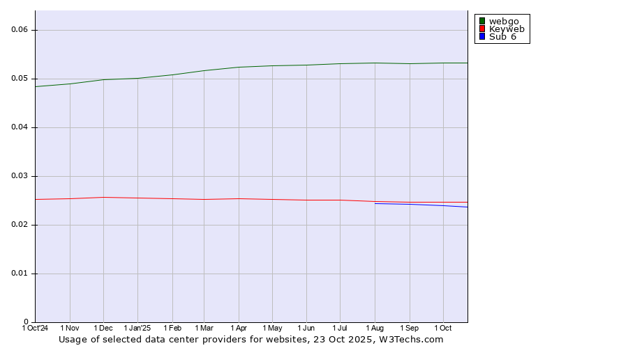 Historical trends in the usage of webgo vs. Keyweb vs. Sub 6