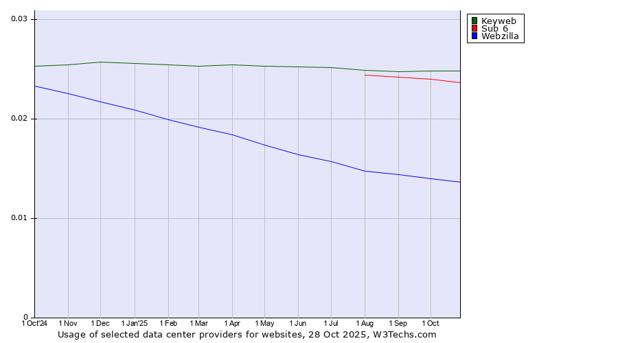 Historical trends in the usage of Keyweb vs. Sub 6 vs. Webzilla