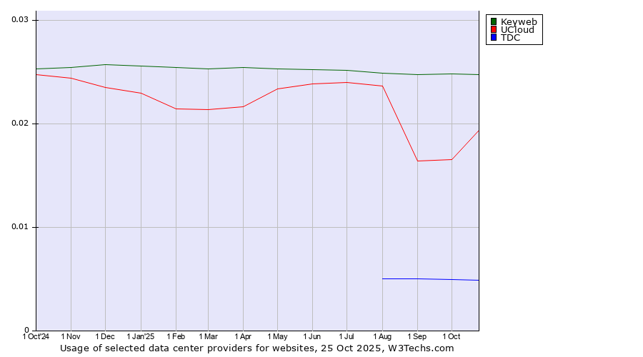 Historical trends in the usage of Keyweb vs. UCloud vs. TDC