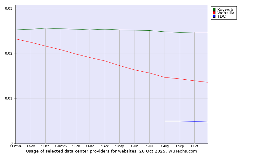 Historical trends in the usage of Keyweb vs. Webzilla vs. TDC