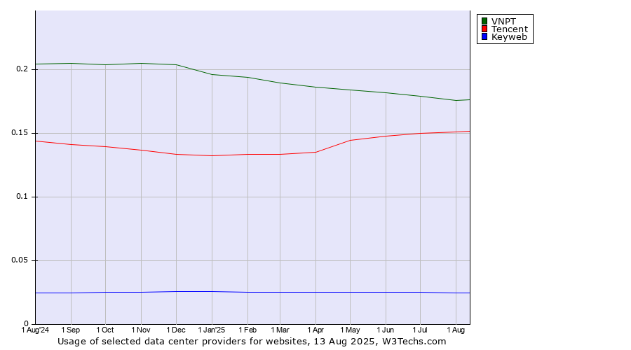 Historical trends in the usage of VNPT vs. Tencent vs. Keyweb