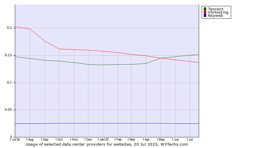 Historical trends in the usage of Tencent vs. VSHosting vs. Keyweb