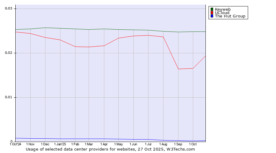 Historical trends in the usage of Keyweb vs. UCloud vs. The Hut Group