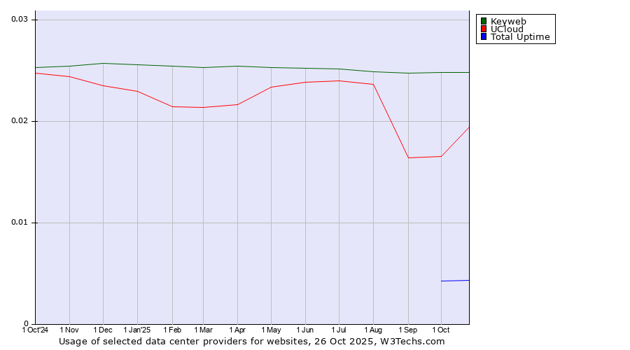 Historical trends in the usage of Keyweb vs. UCloud vs. Total Uptime