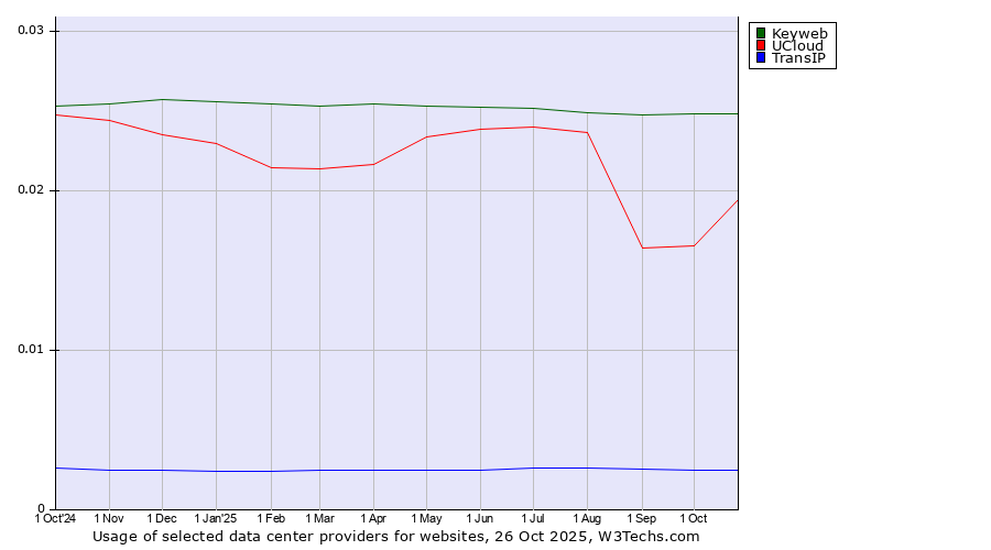 Historical trends in the usage of Keyweb vs. UCloud vs. TransIP