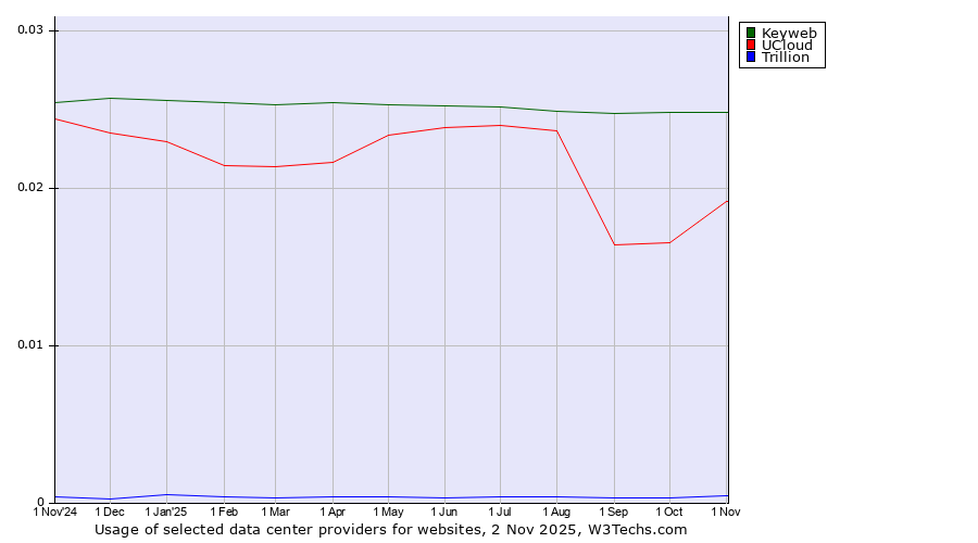 Historical trends in the usage of Keyweb vs. UCloud vs. Trillion