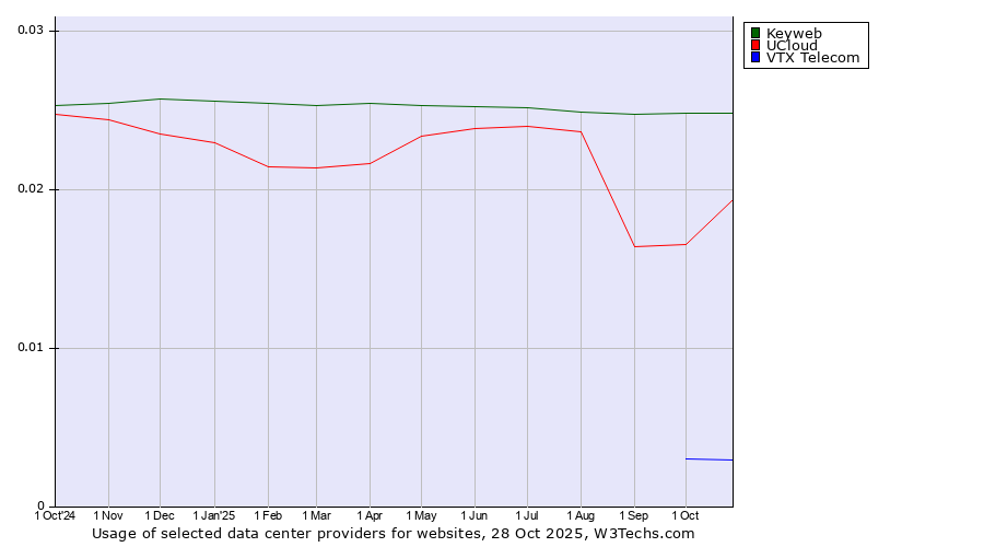 Historical trends in the usage of Keyweb vs. UCloud vs. VTX Telecom