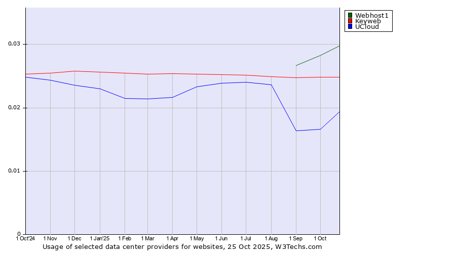Historical trends in the usage of Webhost1 vs. Keyweb vs. UCloud