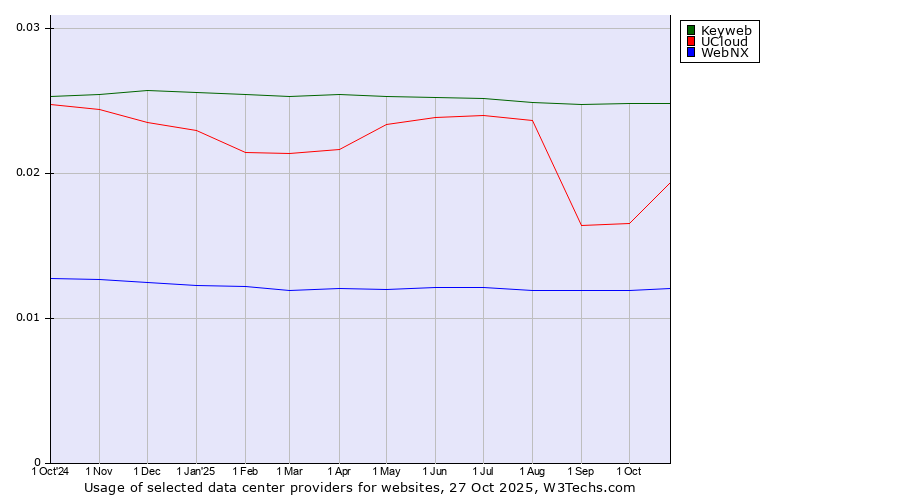 Historical trends in the usage of Keyweb vs. UCloud vs. WebNX