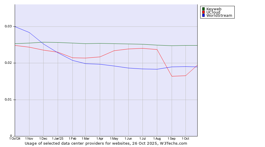 Historical trends in the usage of Keyweb vs. UCloud vs. WorldStream
