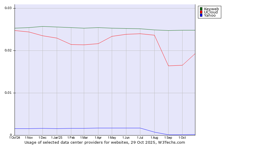 Historical trends in the usage of Keyweb vs. UCloud vs. Yahoo