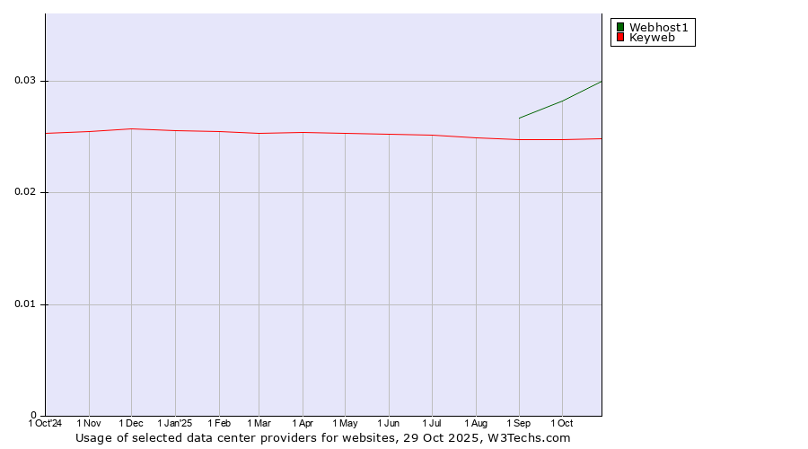 Historical trends in the usage of Webhost1 vs. Keyweb