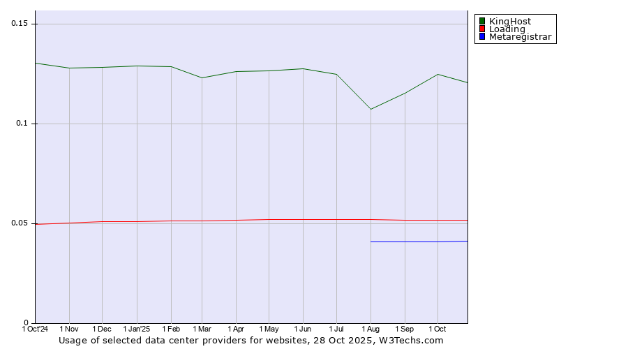 Historical trends in the usage of KingHost vs. Loading vs. Metaregistrar