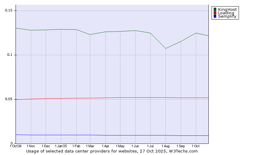 Historical trends in the usage of KingHost vs. Loading vs. Semplify