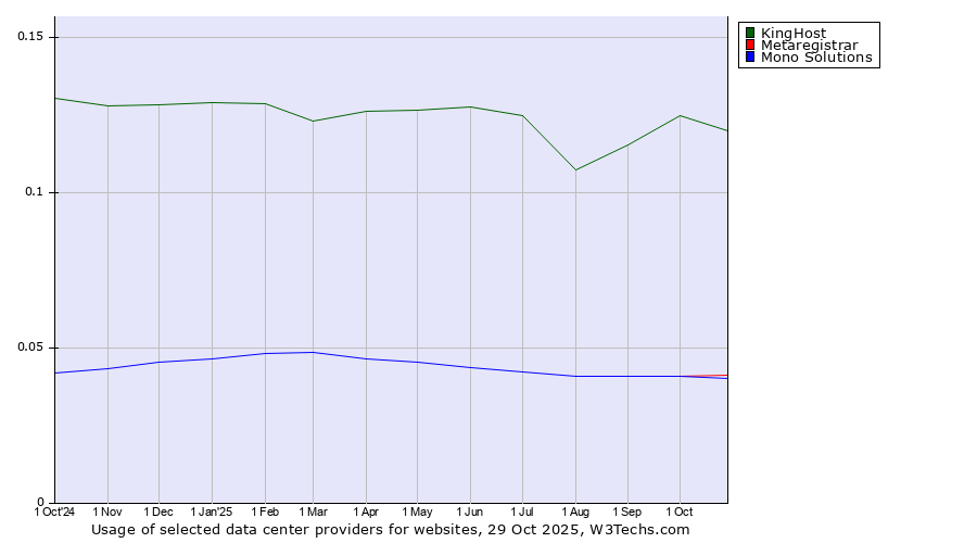 Historical trends in the usage of KingHost vs. Metaregistrar vs. Mono Solutions