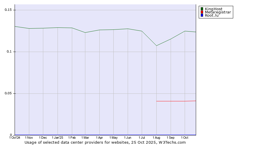 Historical trends in the usage of KingHost vs. Metaregistrar vs. Root.lu