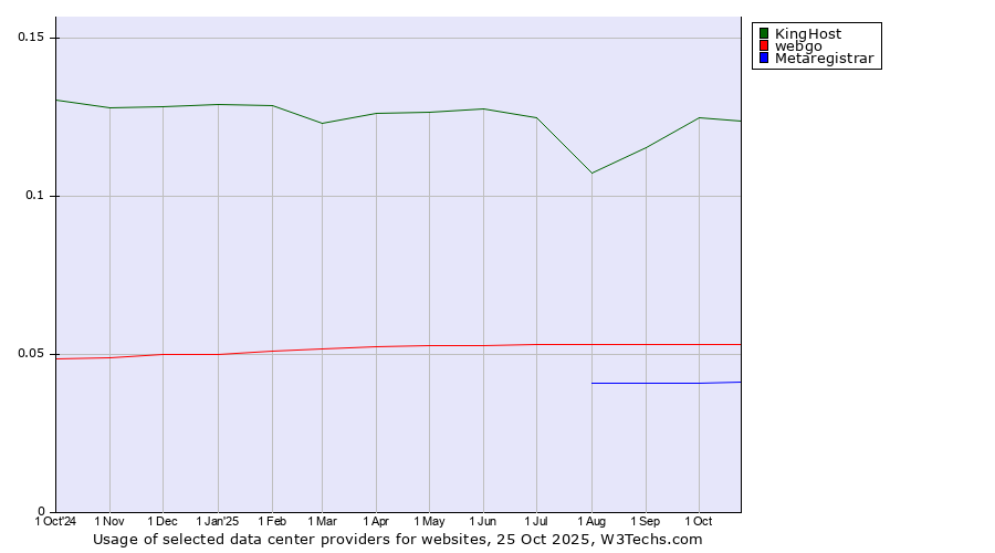 Historical trends in the usage of KingHost vs. webgo vs. Metaregistrar