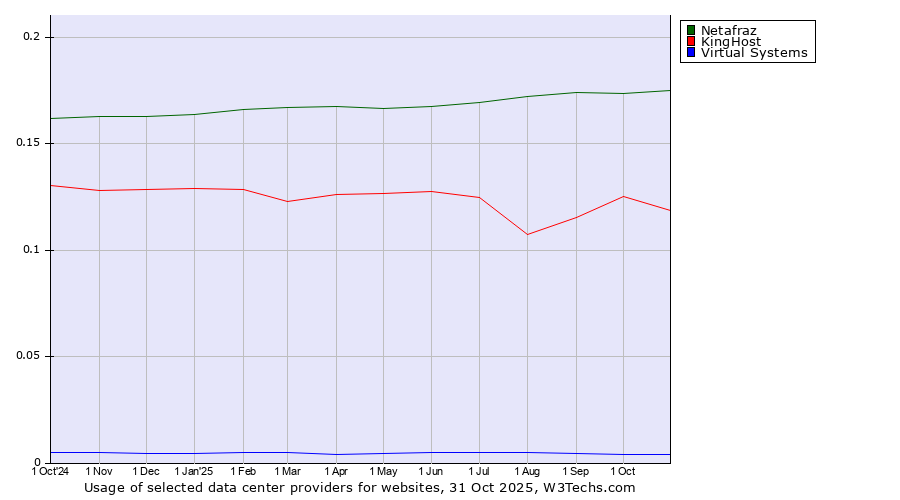 Historical trends in the usage of Netafraz vs. KingHost vs. Virtual Systems