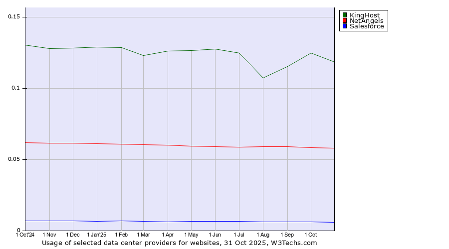 Historical trends in the usage of KingHost vs. NetAngels vs. Salesforce