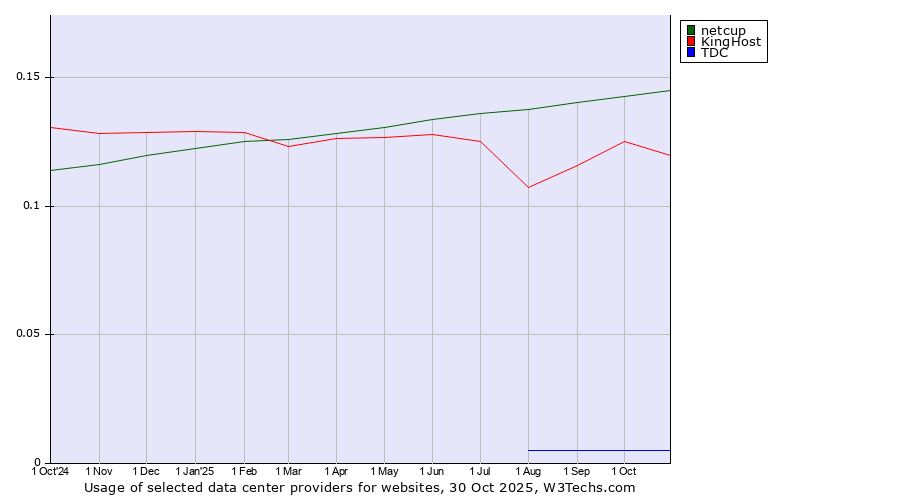 Historical trends in the usage of netcup vs. KingHost vs. TDC