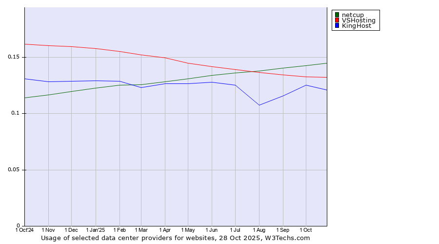 Historical trends in the usage of netcup vs. VSHosting vs. KingHost